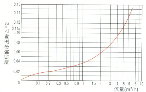 支管減壓閥